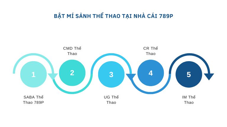 Bật mí sảnh thể thao tại nhà cái 789P