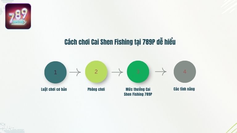 Cách chơi Cai Shen Fishing tại 789P dễ hiểu