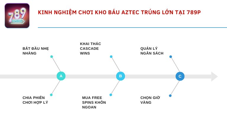 Kinh nghiệm chơi Kho Báu Aztec trúng lớn tại 789P