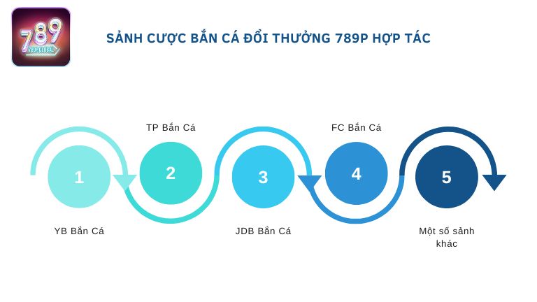 Sảnh cược bắn cá đổi thưởng 789P hợp tác