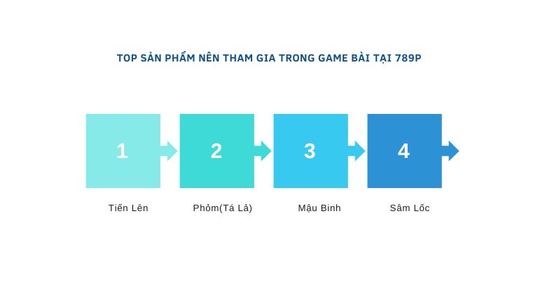 Top sản phẩm nên tham gia trong game bài tại 789P