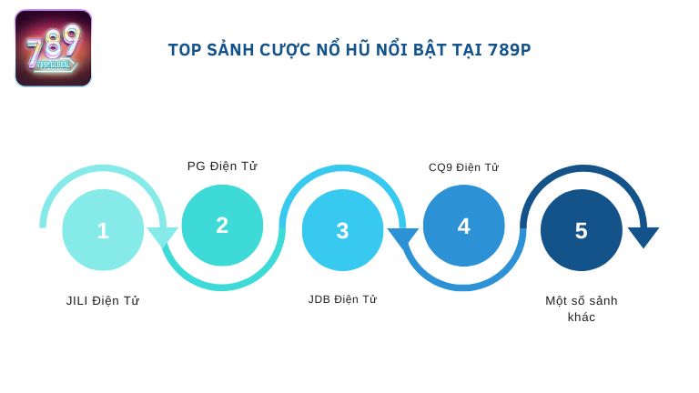 Top sảnh cược nổ hũ nổi bật tại 789P